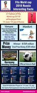 Fifa world cup 2018 interesting facts picture