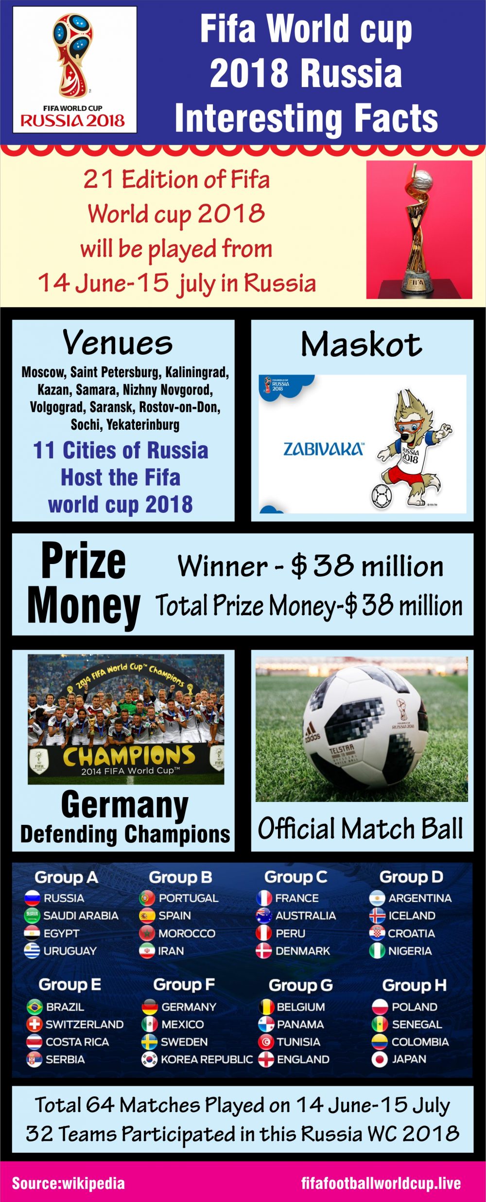 Fifa world cup 2018 interesting facts picture